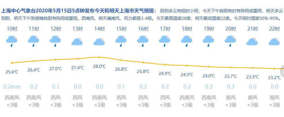 5月15日上海天气  阴到多云有阵雨 21-28℃