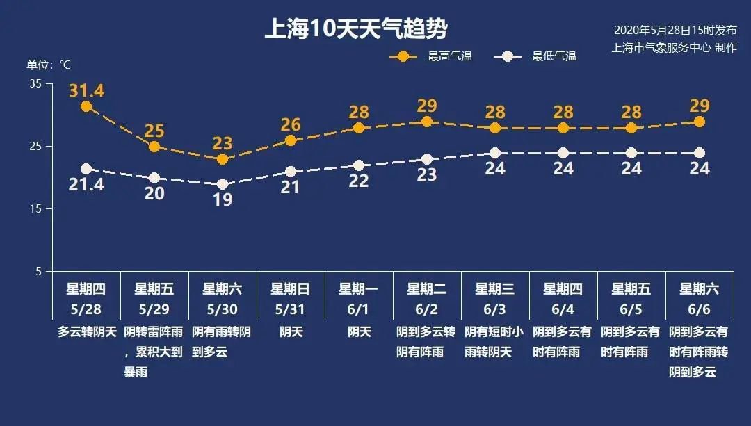 5月29日上海天气多云到阴有暴雨20 热备资讯