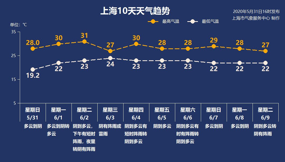 6月1日上海天气