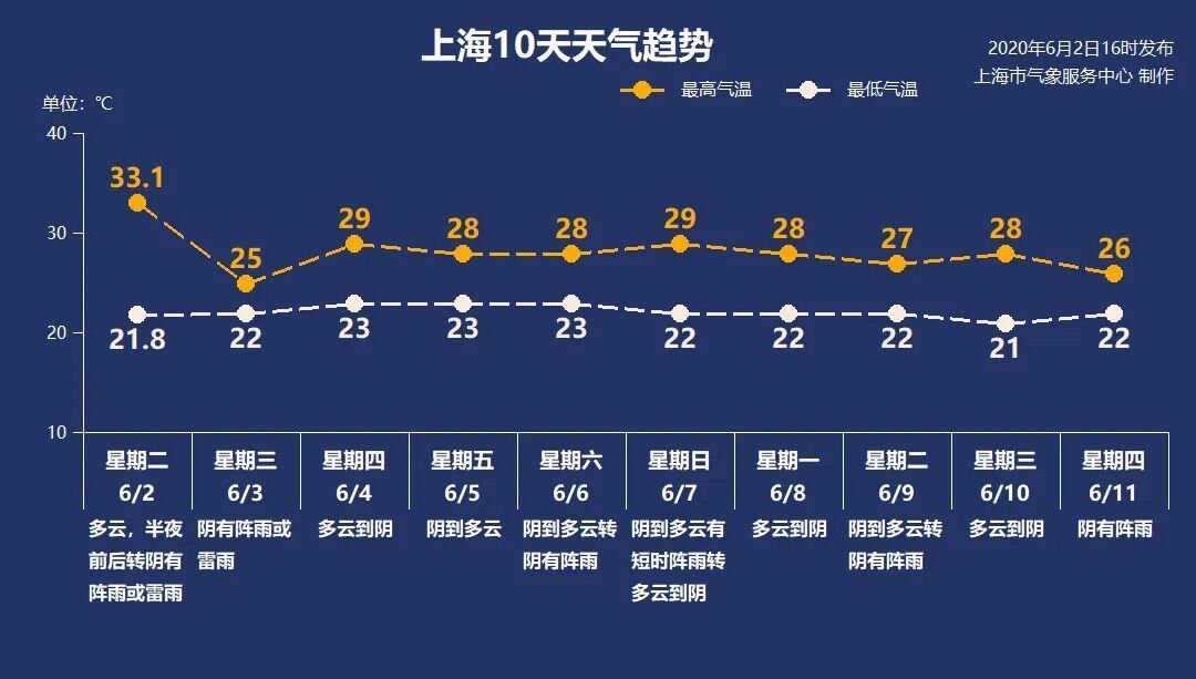 6月3日上海天气  阴有阵雨或雷雨 22-25℃