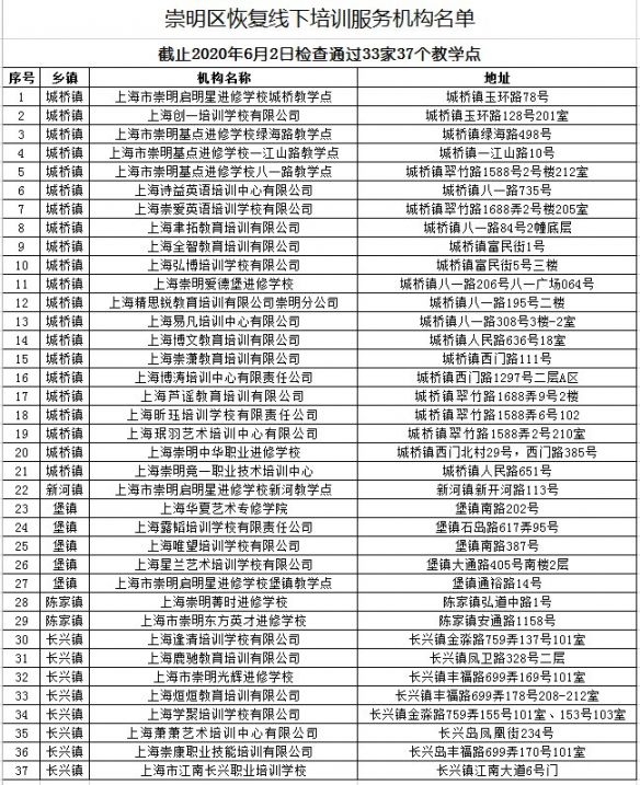 上海崇明区第一批恢复开放的线下培训机构名单
