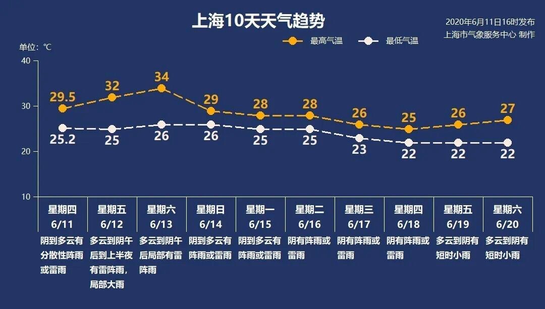 6月12日上海多云到阴有局部大雨25-32℃