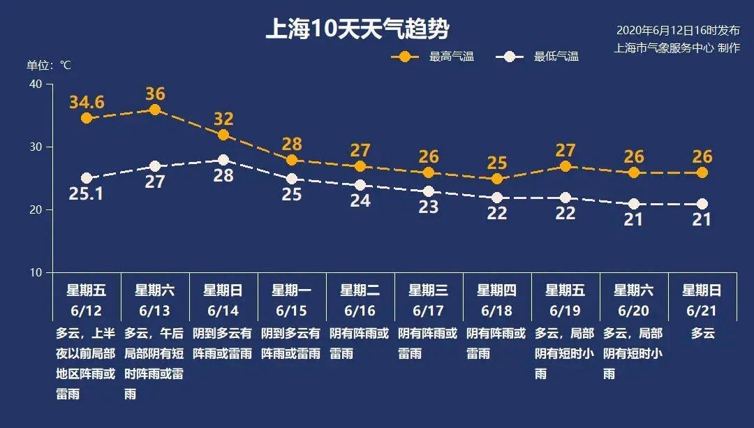 6月13日上海多云局部有阵雨27-36℃