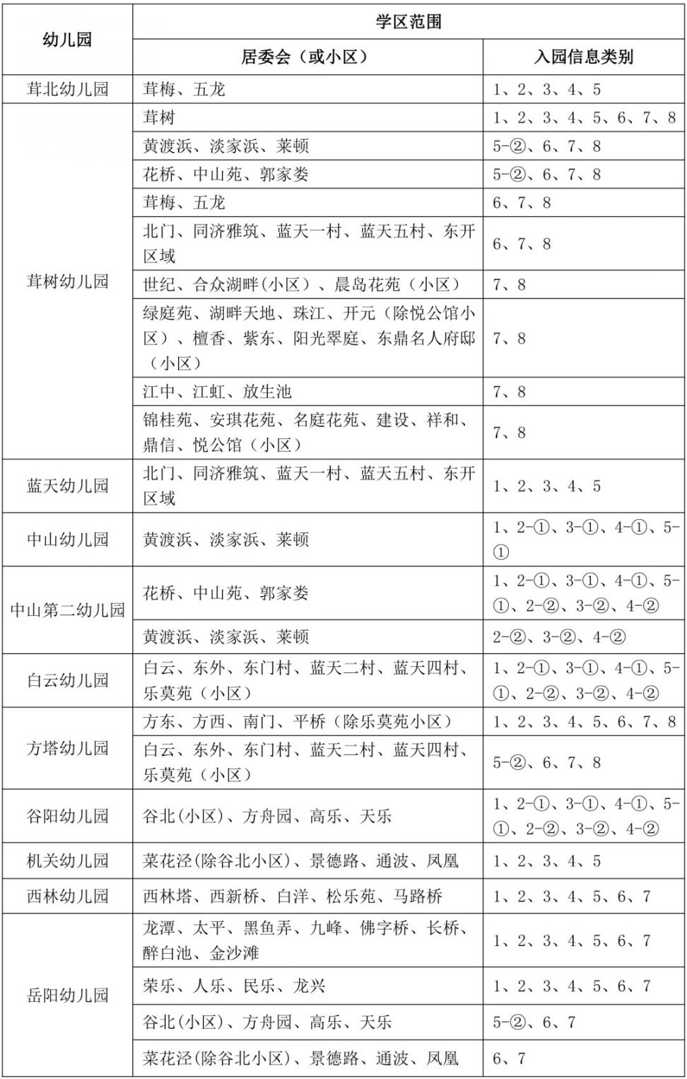 2020上海松江幼儿园小班学区划分一览表