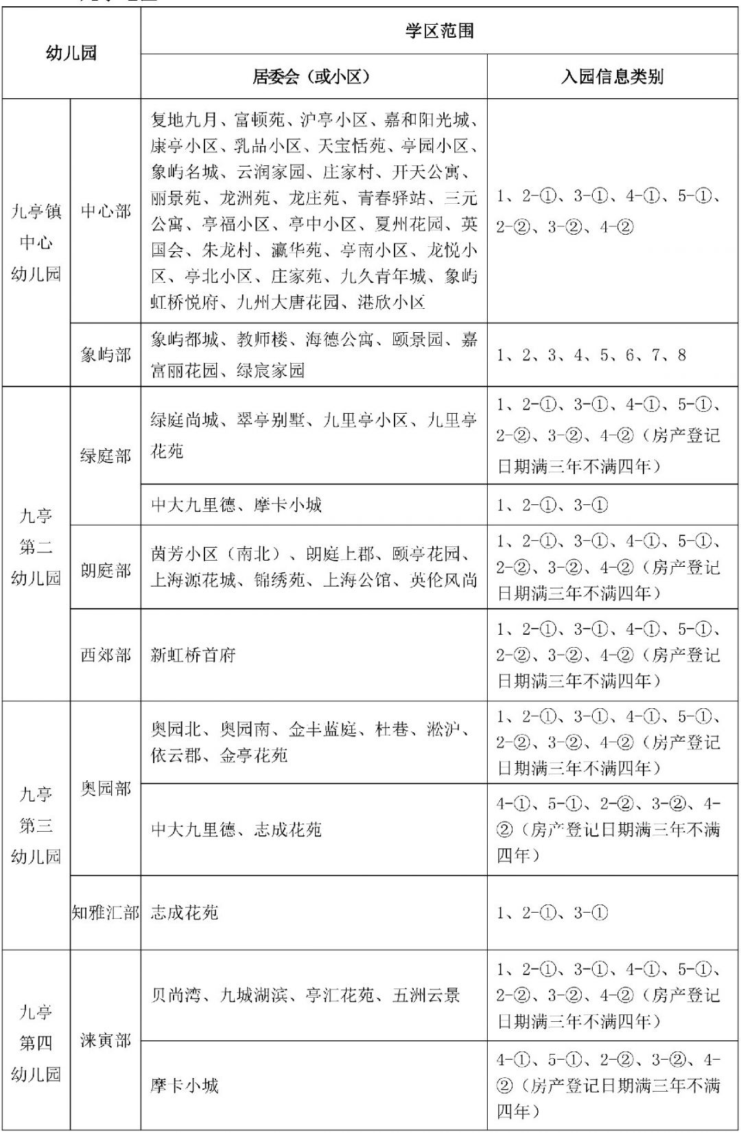 2020上海松江幼儿园小班学区划分一览表