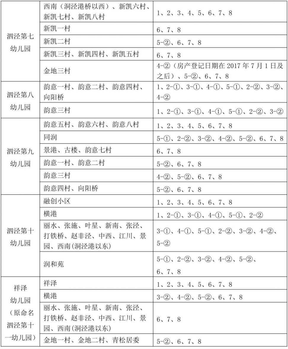 2020上海松江幼儿园小班学区划分一览表
