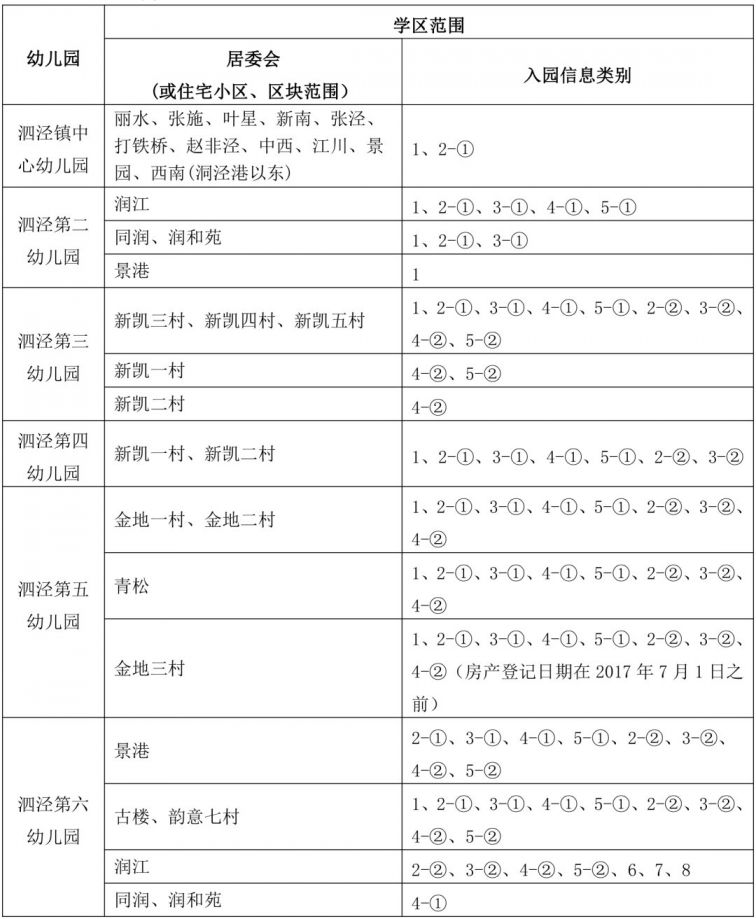 2020上海松江幼儿园小班学区划分一览表