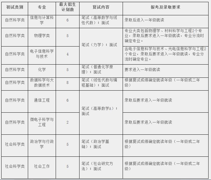2020年华东师范大学插班生招生简章