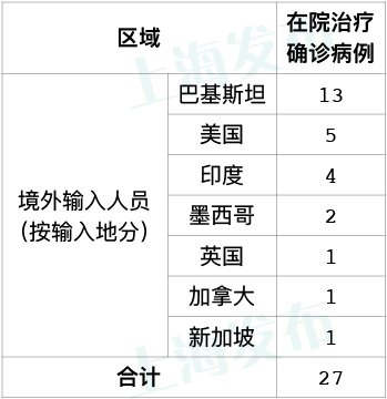 6月23日上海新增2例境外输入病例 (附详情)