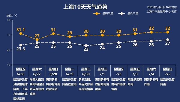 6月27日新葡新京天气