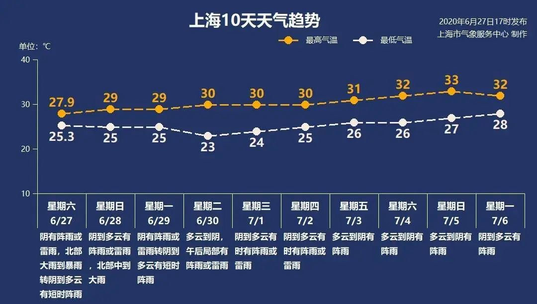 6月28日上海阴有阵雨局部暴雨25-29℃