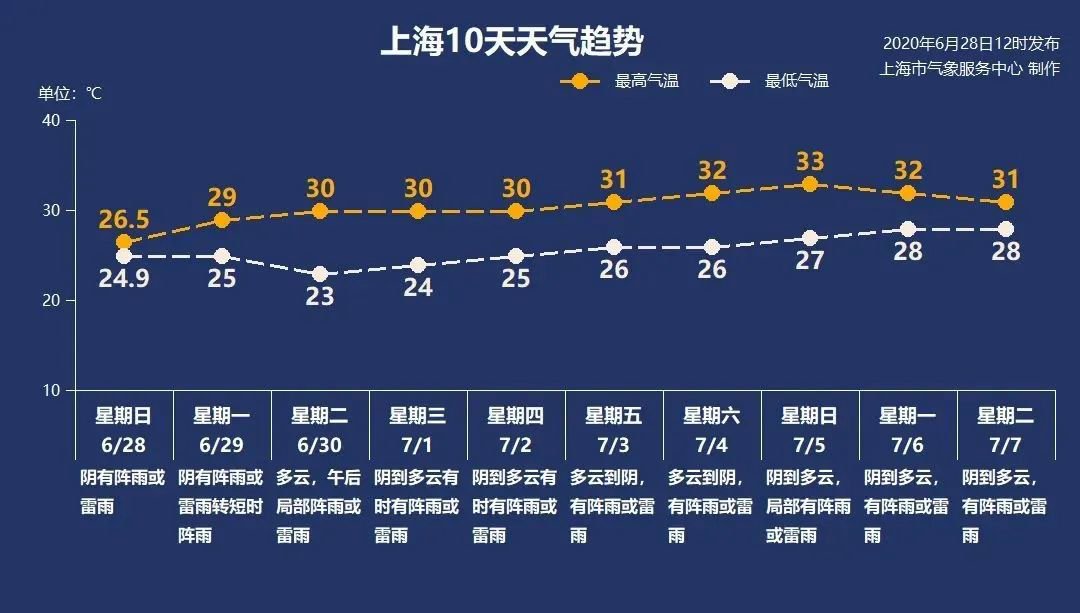 6月28日新葡新京雷阵雨转阴25-29℃