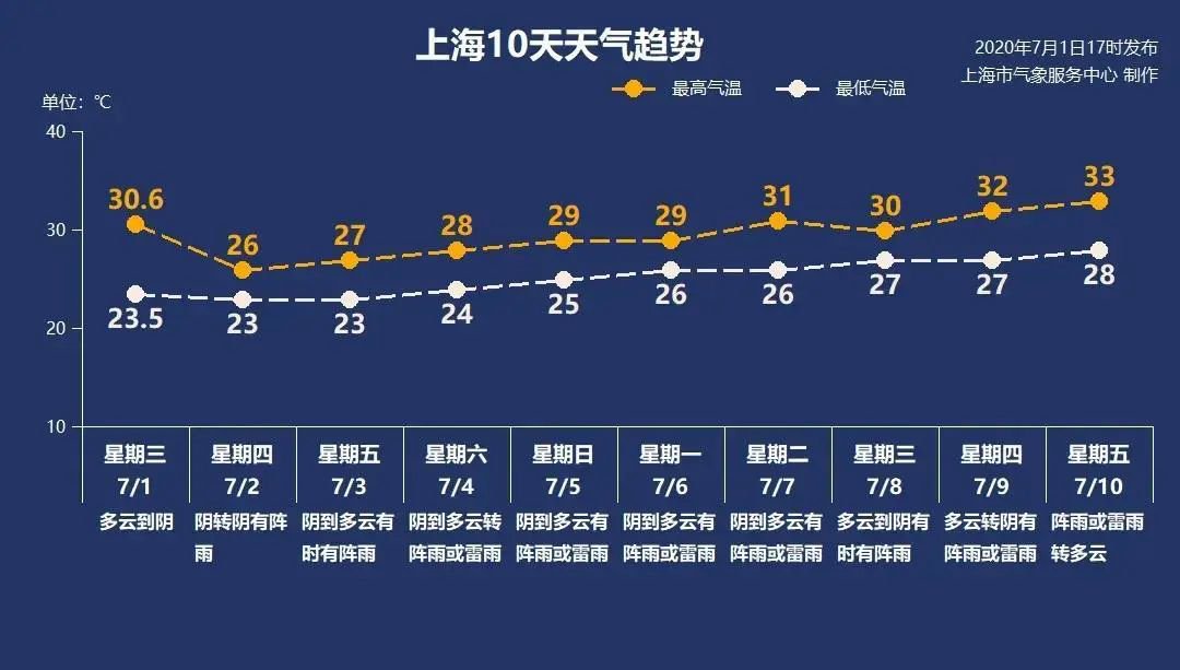 7月2日上海天气阴有阵雨23-26℃