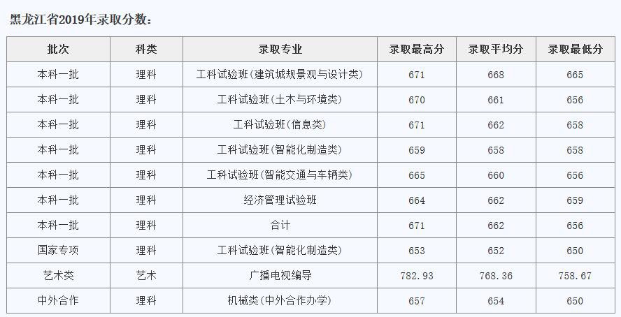 同济大学2019年高考录取分数线