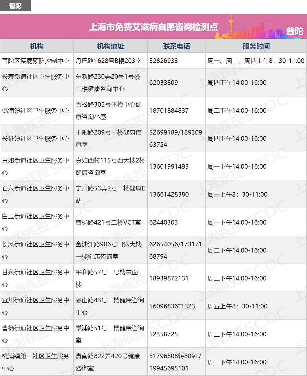 上海各区免费艾滋病自愿咨询检测点汇总表