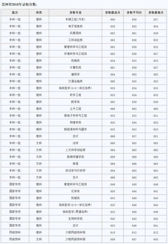 同济大学2018年高考录取分数线