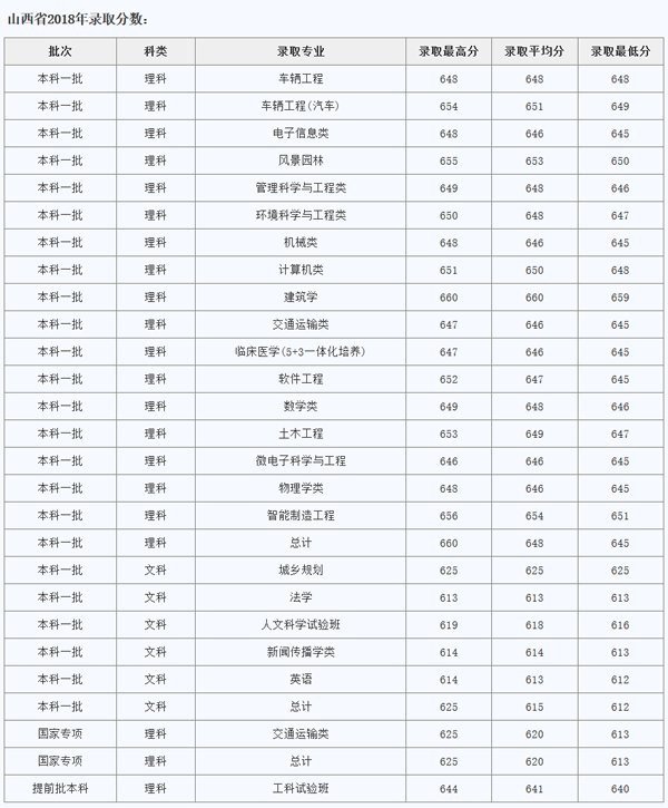 同济大学2018年高考录取分数线