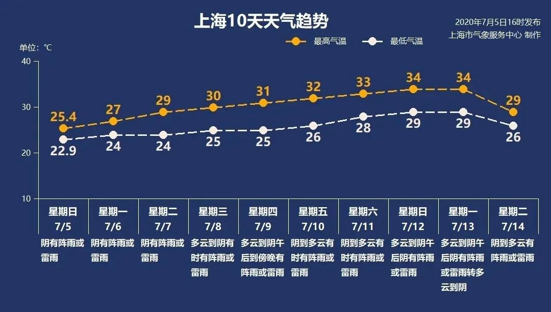 7月6日上海阴有阵雨或雷雨24-27℃