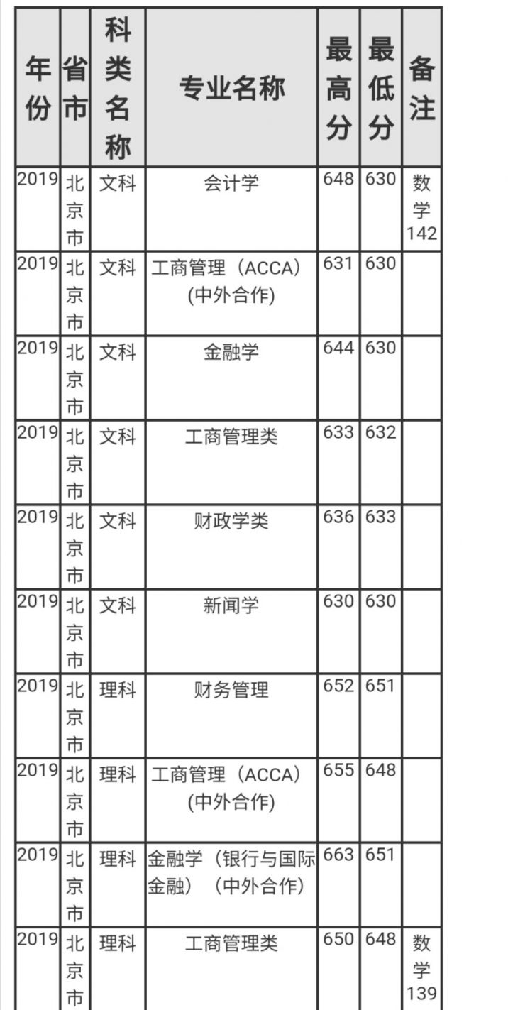 上海财经大学历年分数线