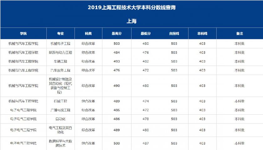 上海工程技术大学2019年高考录取分数线