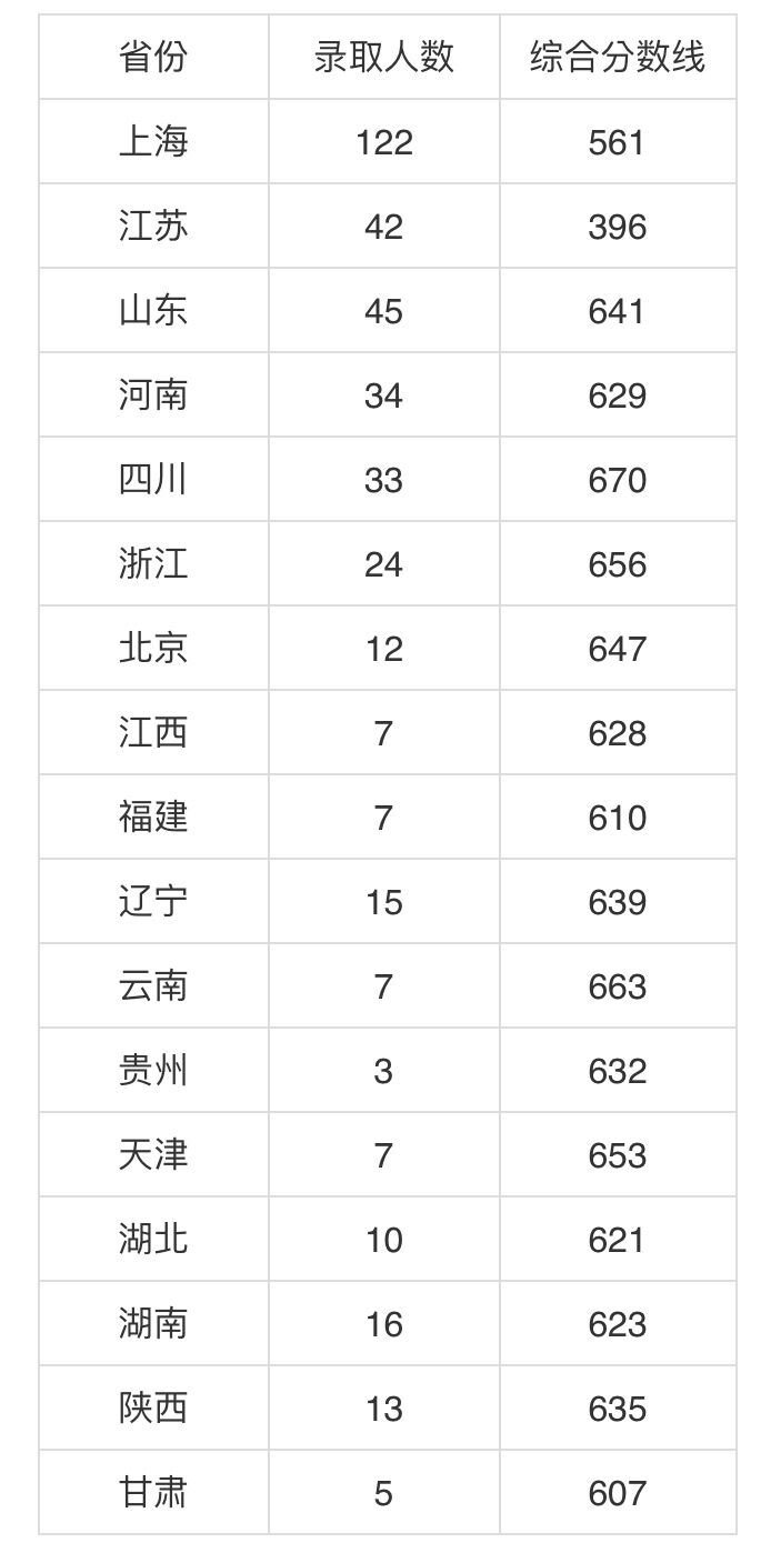 上海科技大学2019录取分数线是多少