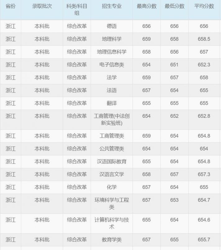 2018年华东师范大学录取分数线