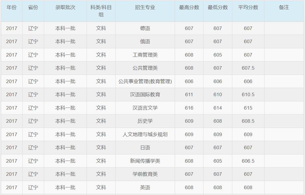 2017年华东师范大学高考录取分数线