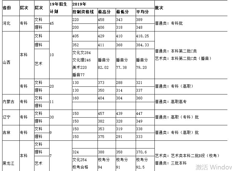上海立达学院2019年高考录取分数线