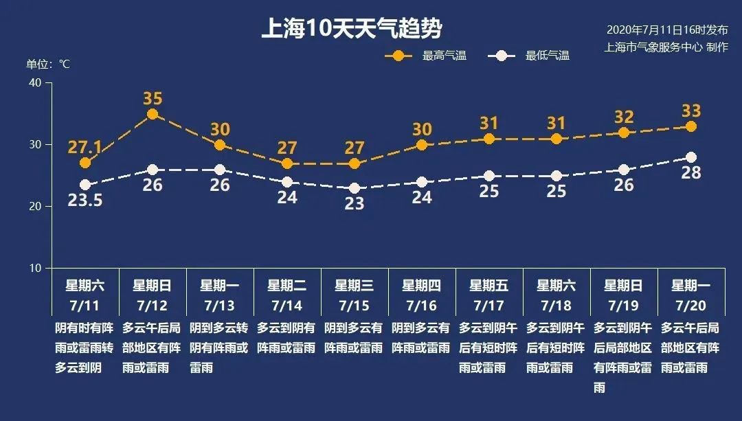 7月12日上海多云午后有阵雨26-35℃