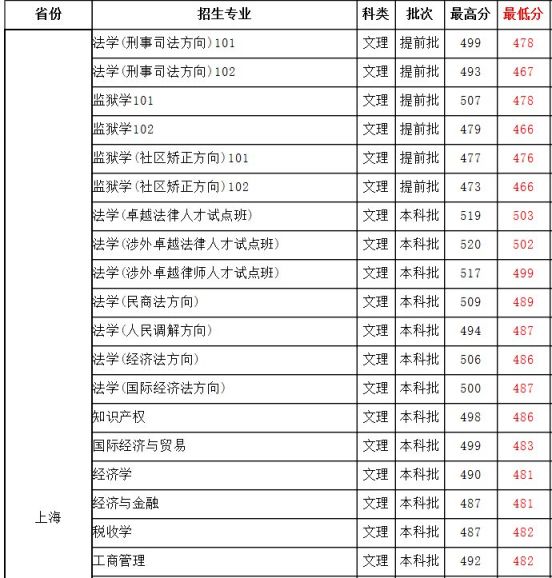 上海政法学院历年高考分数线