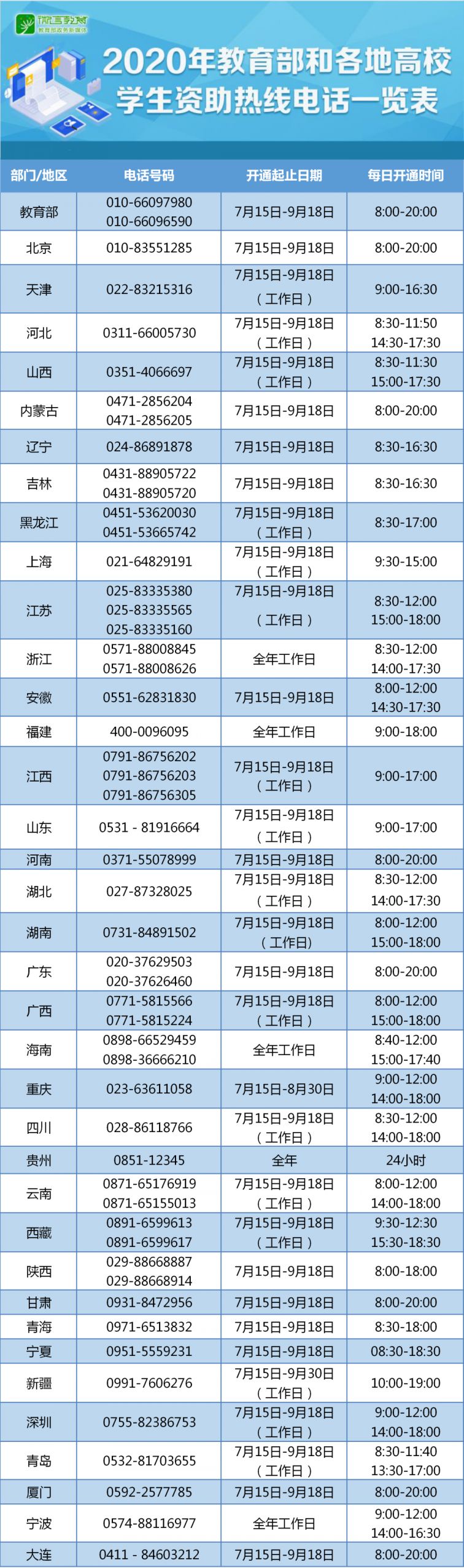 2020年高校学生资助热线电话一览表