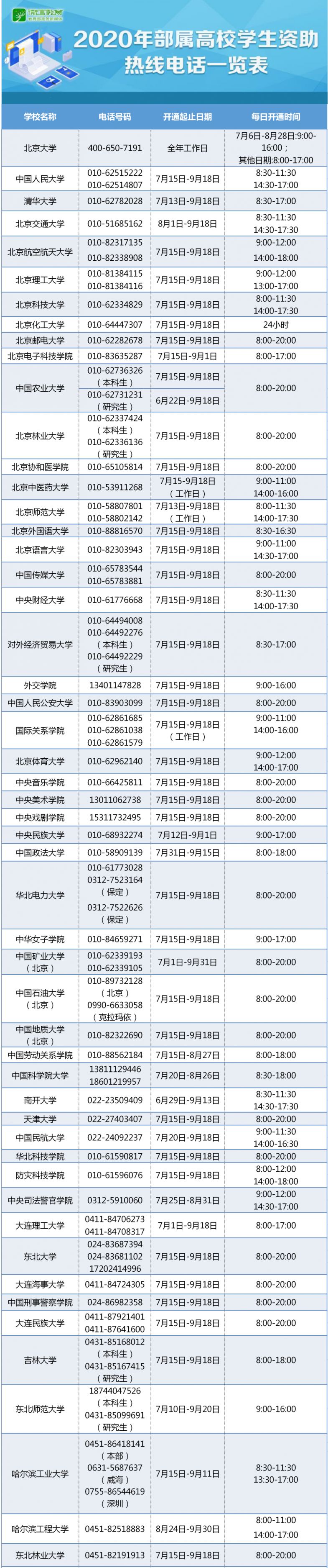 2020年高校学生资助热线电话一览表