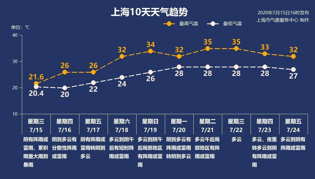 7月16日上海多云有分散性阵雨20℃~26℃