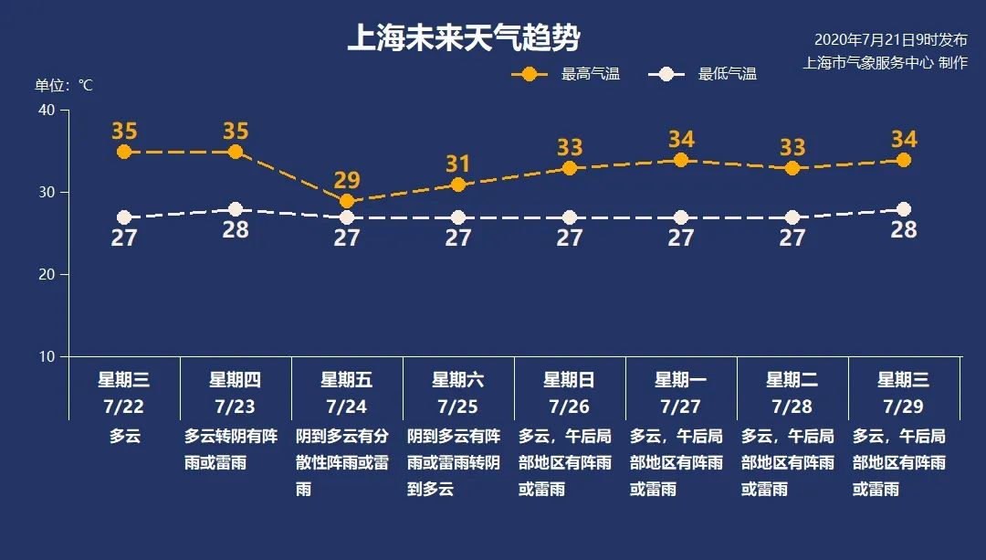 2020年上海什么时候出梅雨季节?7月21日出梅