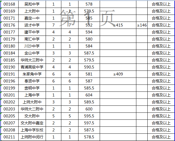 2020上海松江中考零志愿录取分数线