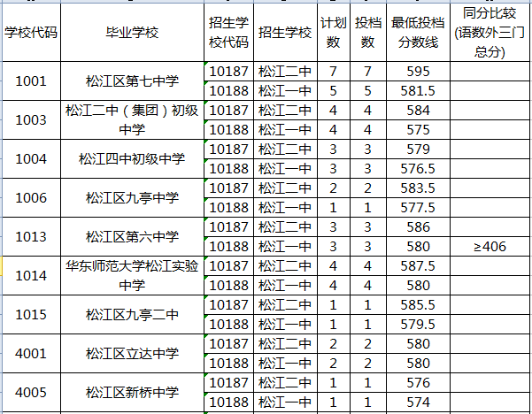 2020上海松江中考零志愿录取分数线