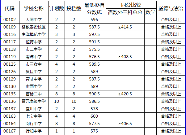 2020上海松江中考零志愿录取分数线