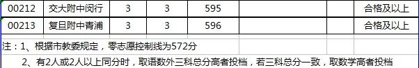 2020上海松江中考零志愿录取分数线