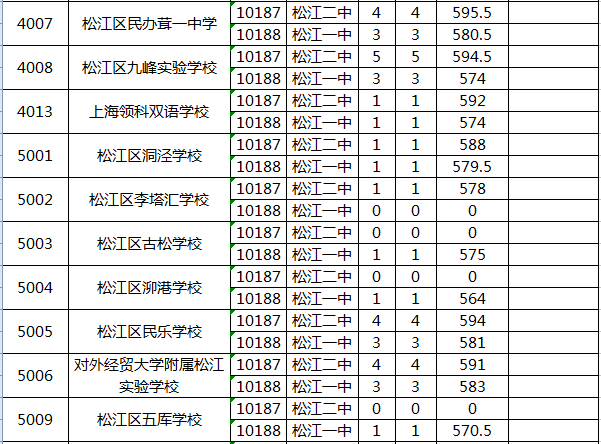 2020上海松江中考零志愿录取分数线