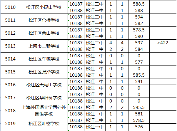 2020上海松江中考零志愿录取分数线