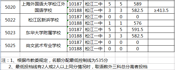 2020上海松江中考零志愿录取分数线