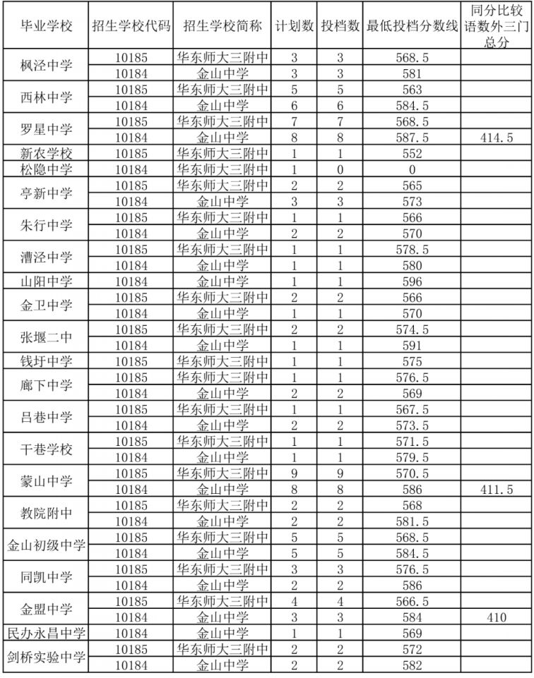 2020上海金山区中考零志愿分数线