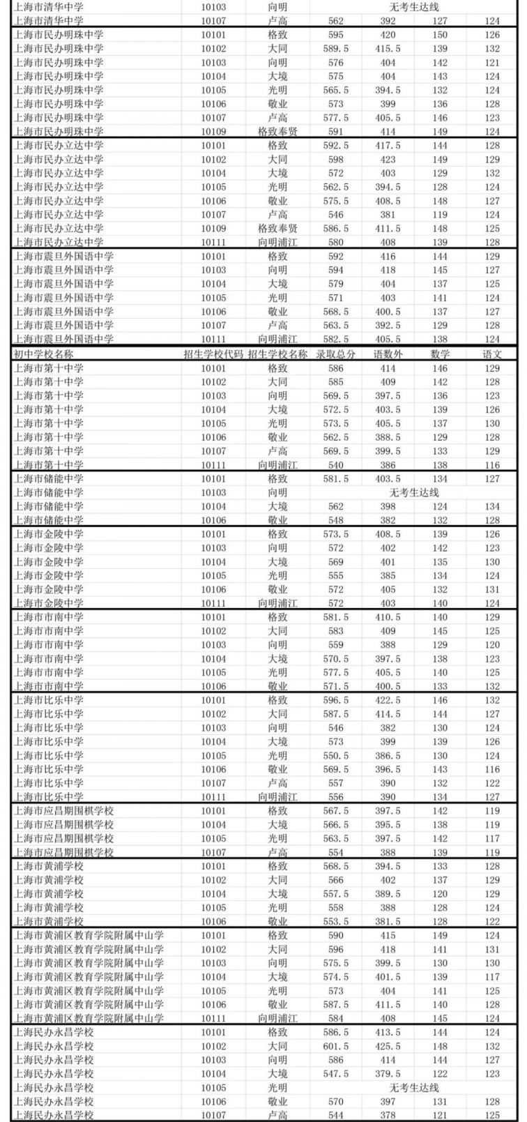 2020上海黄浦区中考零志愿分数线