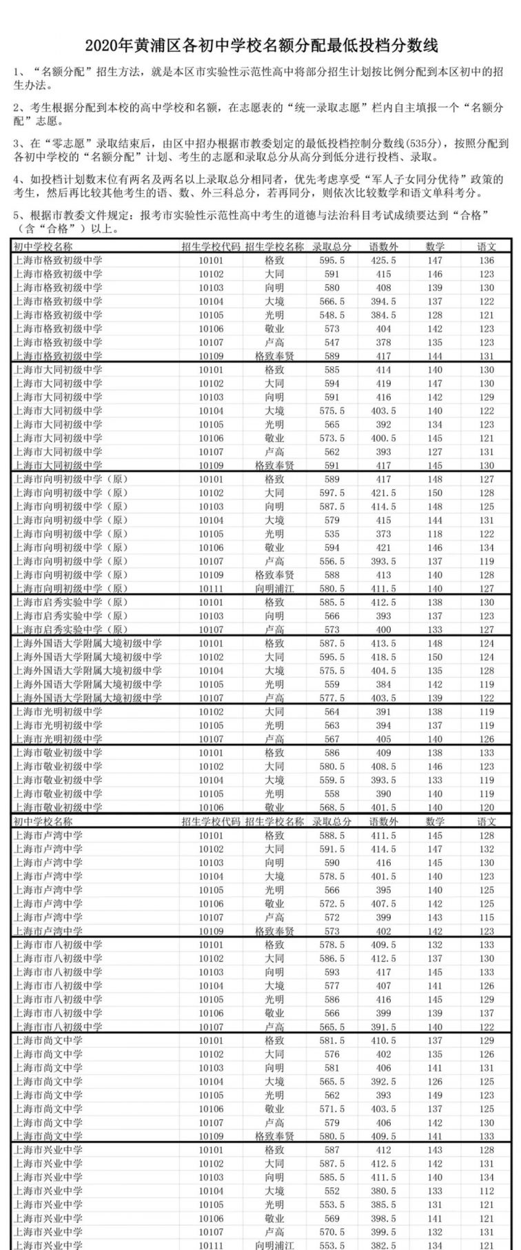 2020上海黄浦区中考零志愿分数线