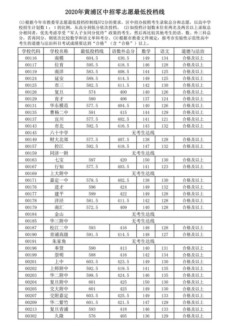 2020上海黄浦区中考零志愿分数线