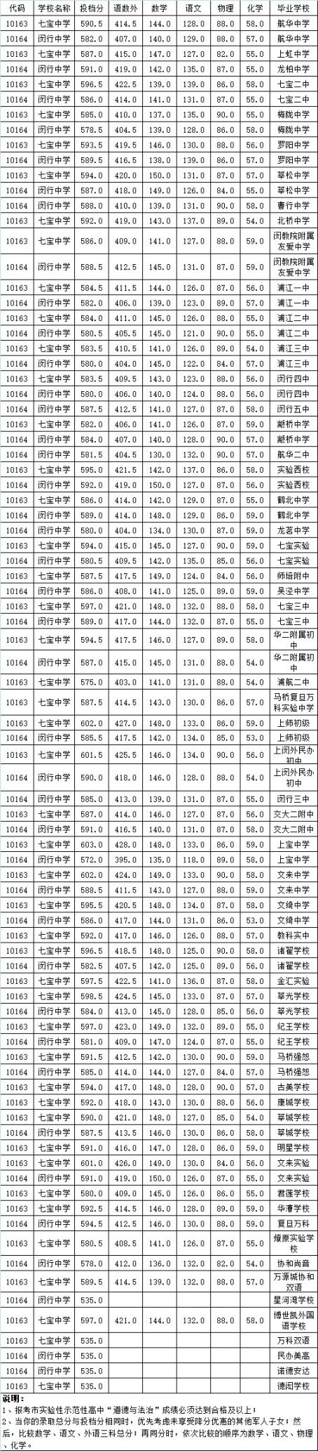 2020上海闵行区中考零志愿录取分数线