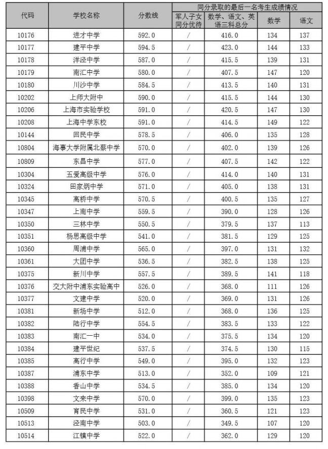 2020上海中考录取分数线一览表