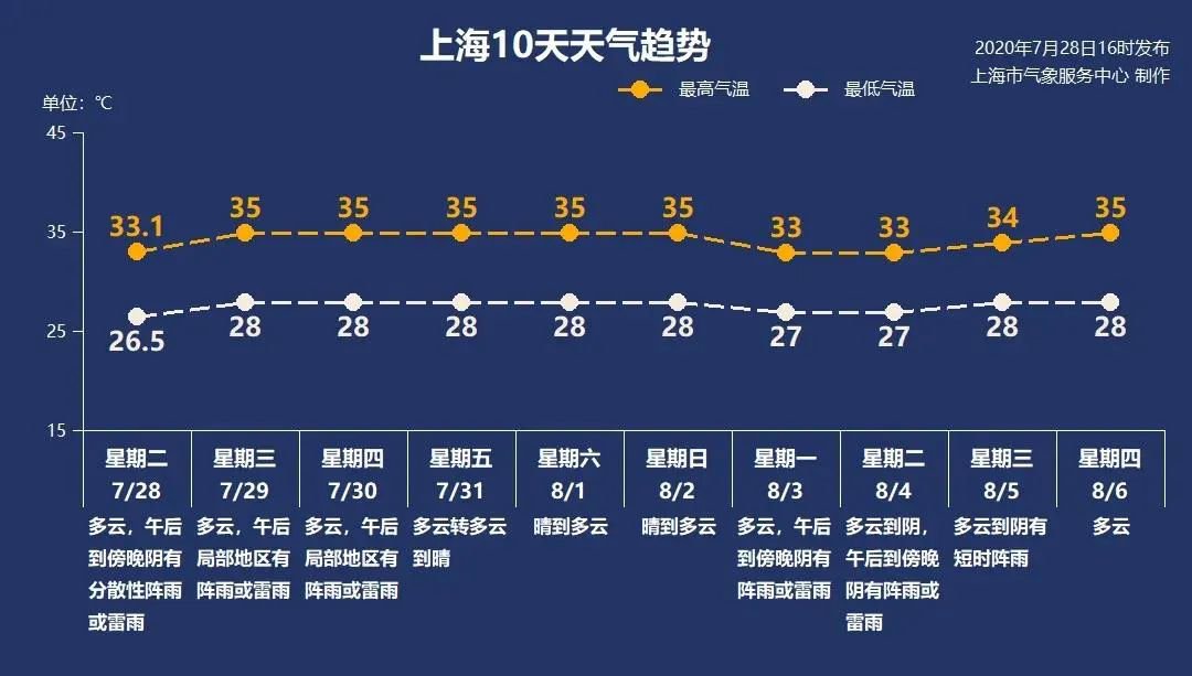 7月29日新葡新京多云有雷阵雨28-35℃
