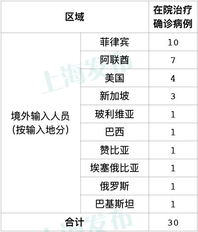 8月7日上海新增2例境外输入病例