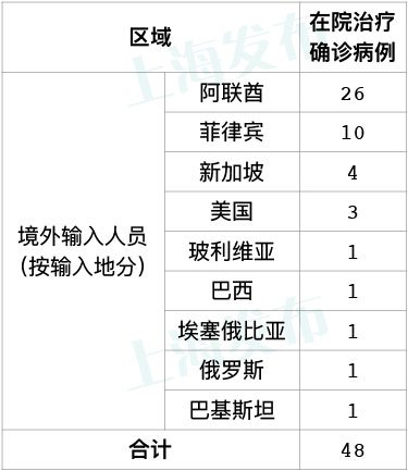 8月9日上海新增18例境外输入病例(附详情)